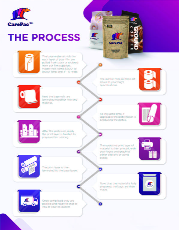 How Stand Up Pouches are Made - Bags 101 (1)